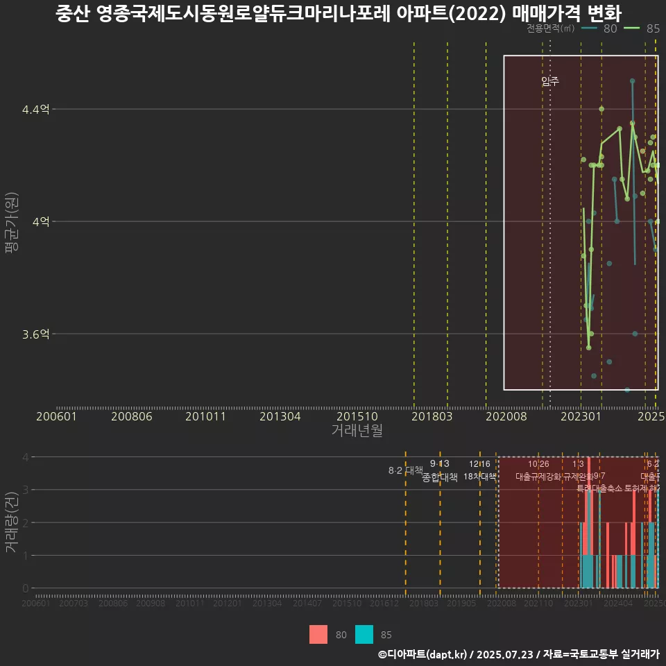 중산 영종국제도시동원로얄듀크마리나포레 아파트(2022) 매매가격 변화