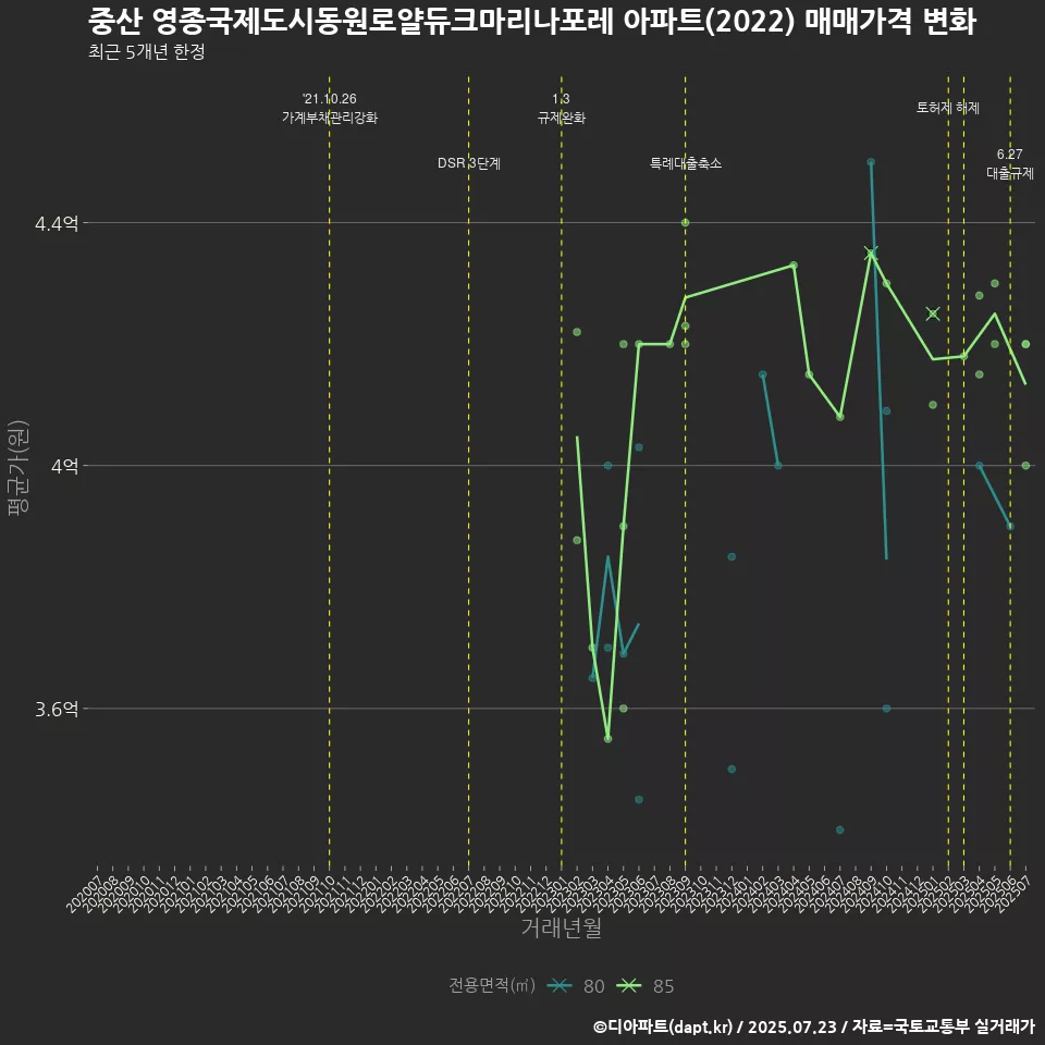 중산 영종국제도시동원로얄듀크마리나포레 아파트(2022) 매매가격 변화
