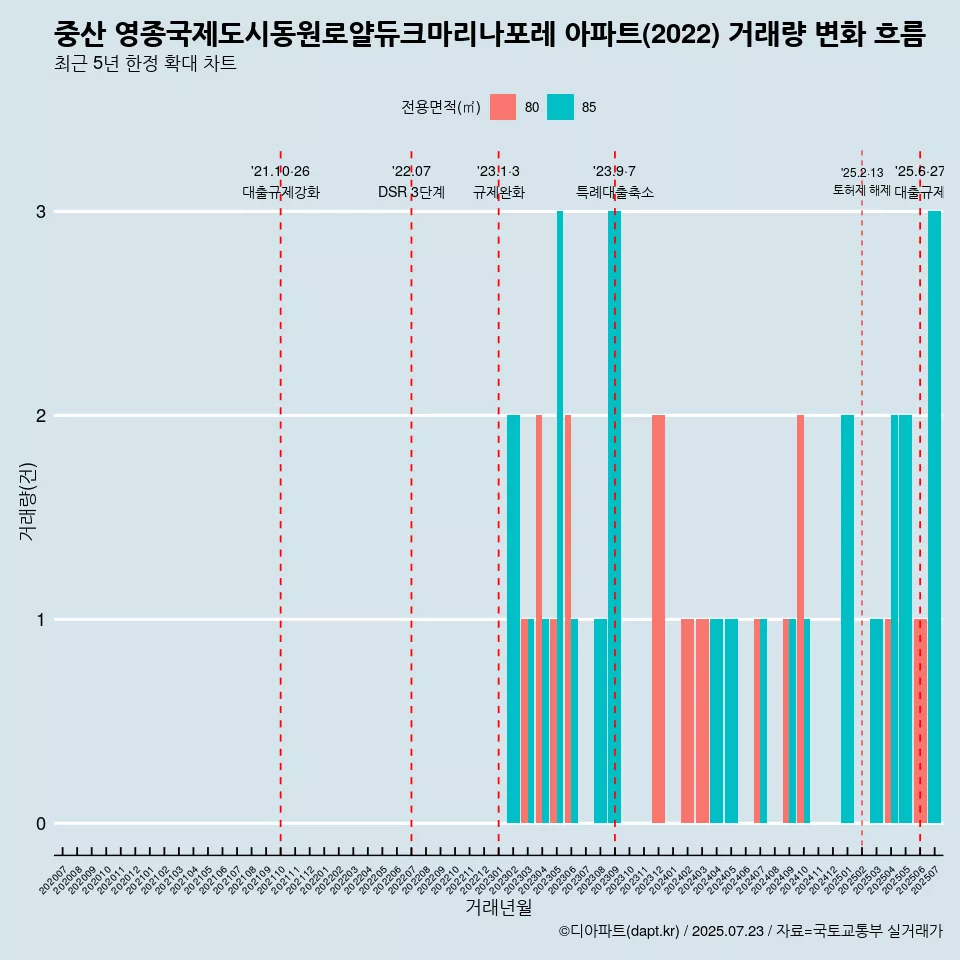 중산 영종국제도시동원로얄듀크마리나포레 아파트(2022) 거래량 변화 흐름