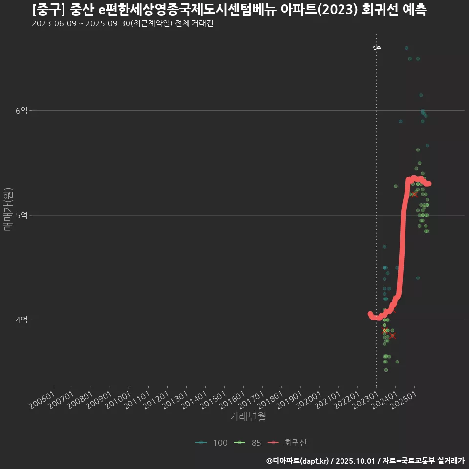 [중구] 중산 e편한세상영종국제도시센텀베뉴 아파트(2023) 회귀선 예측