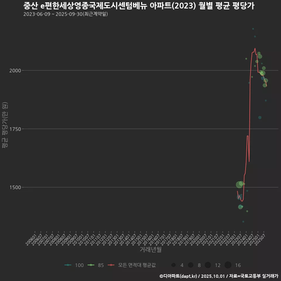 중산 e편한세상영종국제도시센텀베뉴 아파트(2023) 월별 평균 평당가