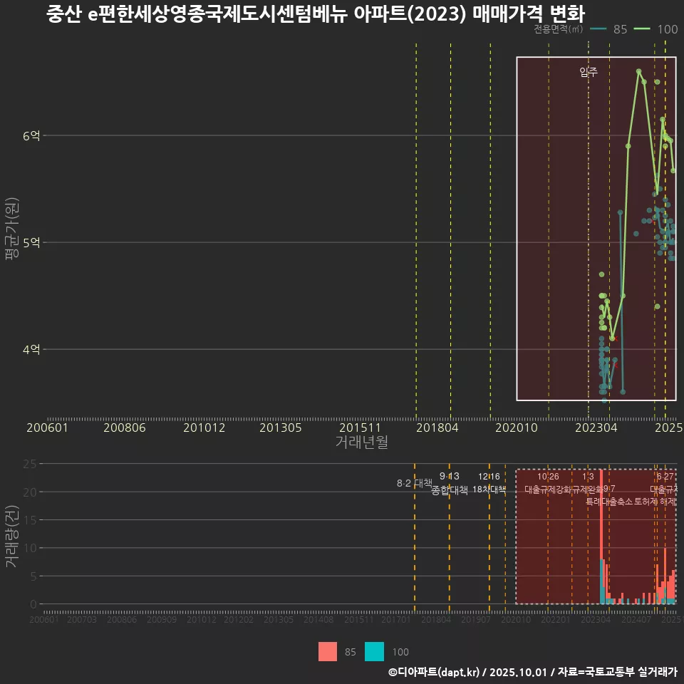 중산 e편한세상영종국제도시센텀베뉴 아파트(2023) 매매가격 변화