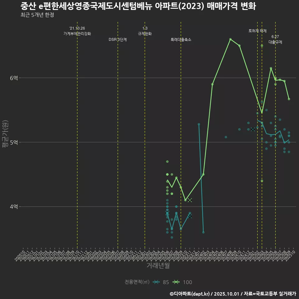 중산 e편한세상영종국제도시센텀베뉴 아파트(2023) 매매가격 변화