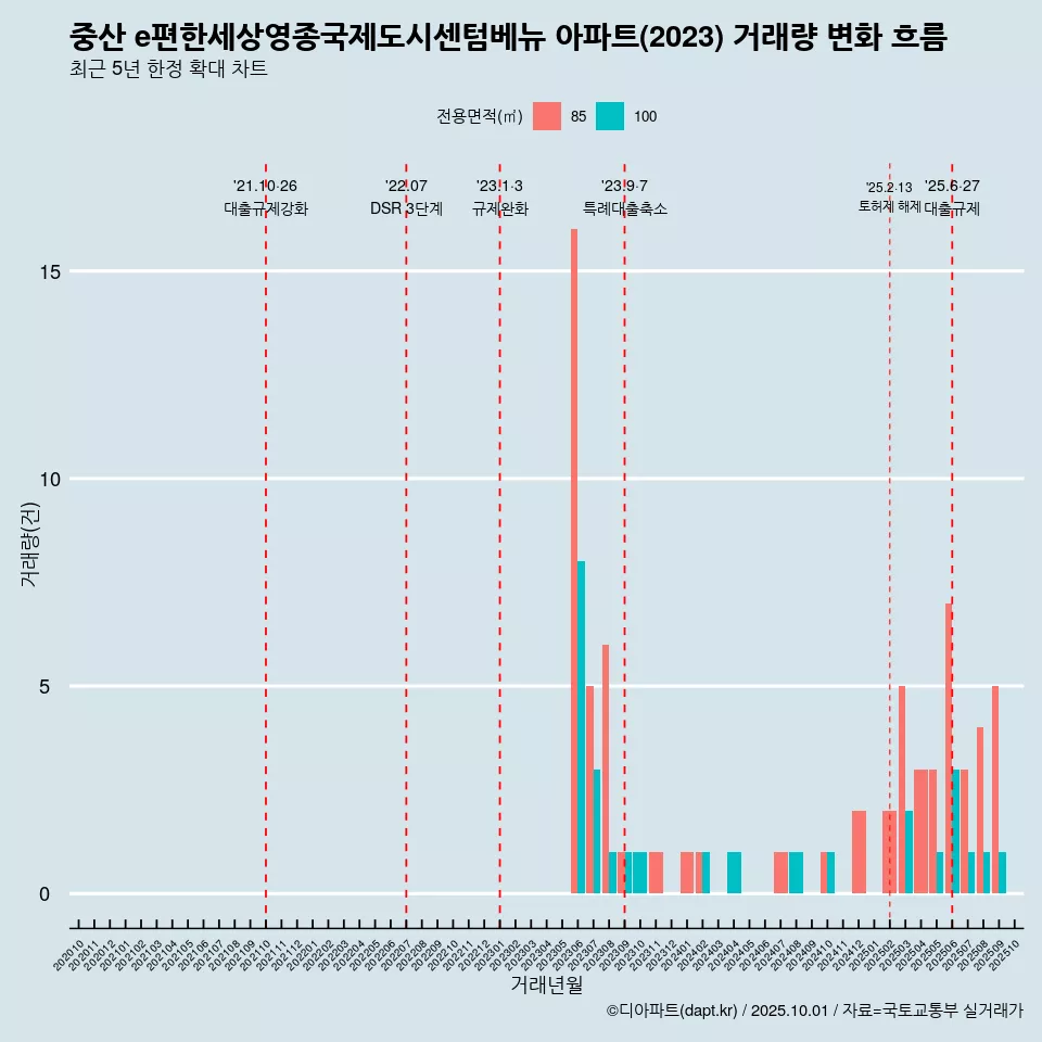 중산 e편한세상영종국제도시센텀베뉴 아파트(2023) 거래량 변화 흐름