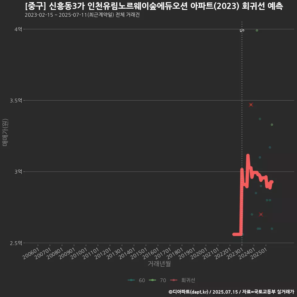 [중구] 신흥동3가 인천유림노르웨이숲에듀오션 아파트(2023) 회귀선 예측