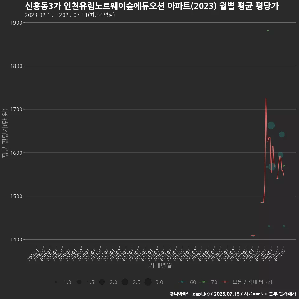 신흥동3가 인천유림노르웨이숲에듀오션 아파트(2023) 월별 평균 평당가