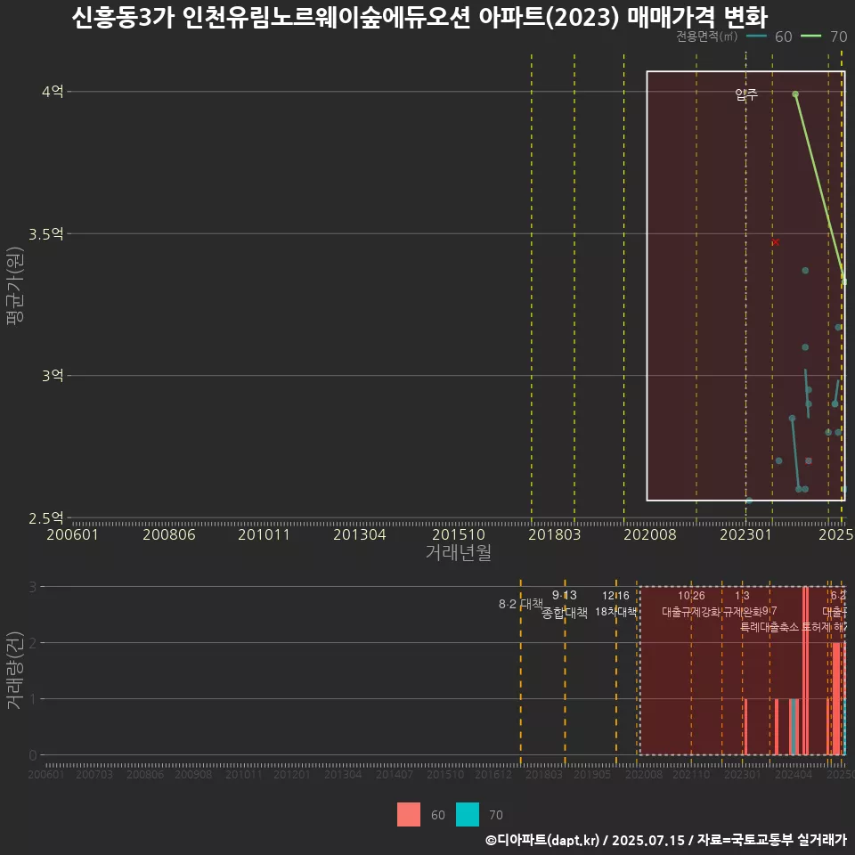 신흥동3가 인천유림노르웨이숲에듀오션 아파트(2023) 매매가격 변화