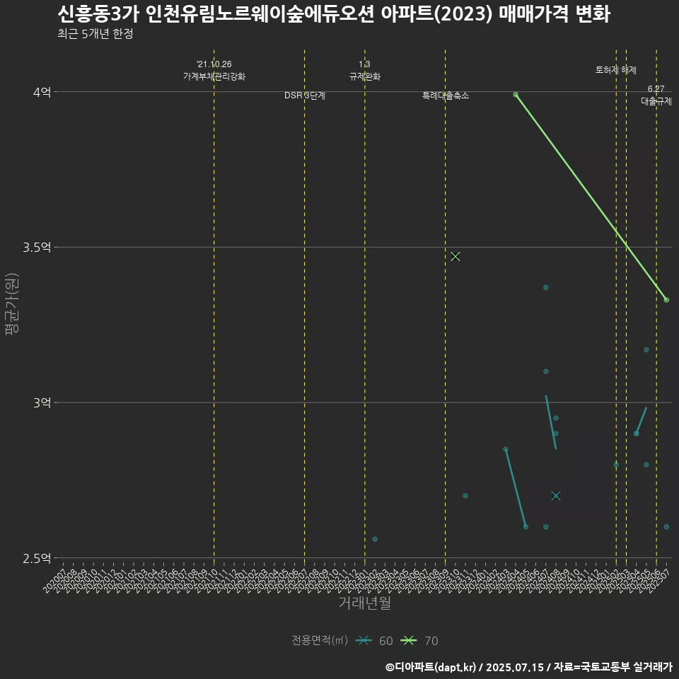 신흥동3가 인천유림노르웨이숲에듀오션 아파트(2023) 매매가격 변화