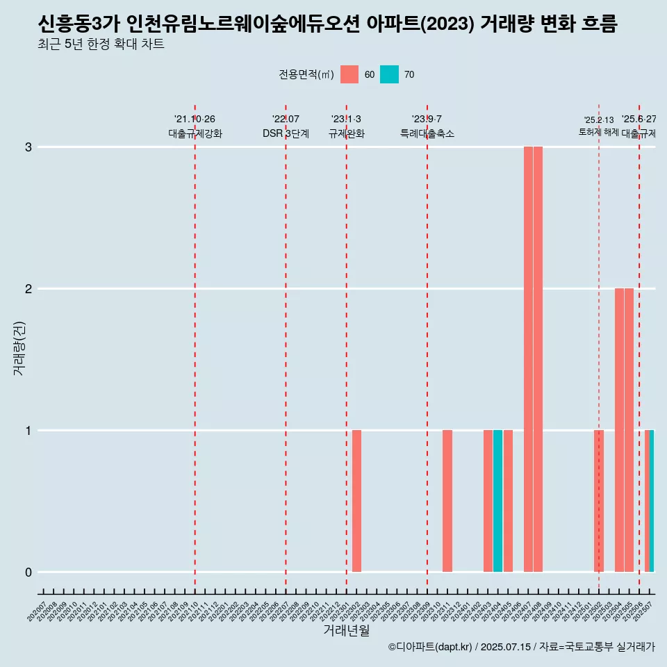 신흥동3가 인천유림노르웨이숲에듀오션 아파트(2023) 거래량 변화 흐름