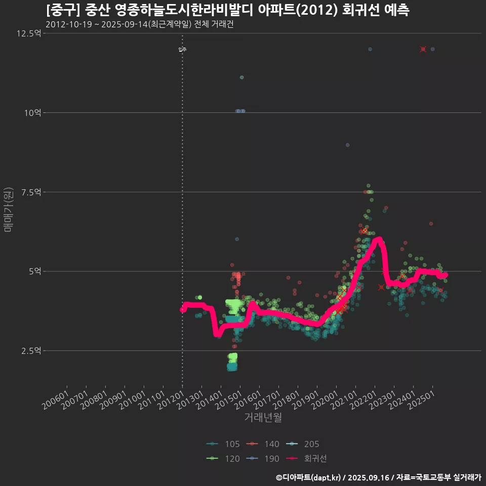 [중구] 중산 영종하늘도시한라비발디 아파트(2012) 회귀선 예측