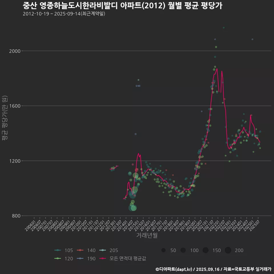 중산 영종하늘도시한라비발디 아파트(2012) 월별 평균 평당가