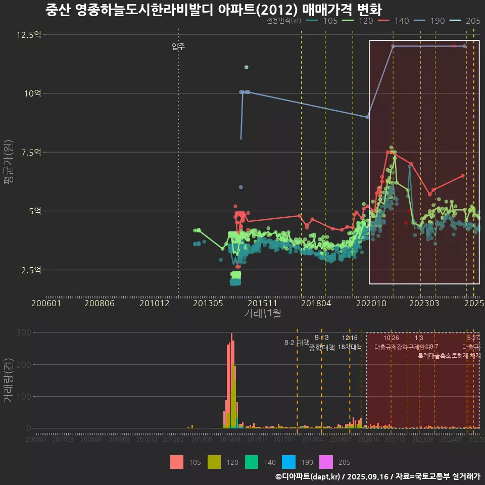 중산 영종하늘도시한라비발디 아파트(2012) 매매가격 변화