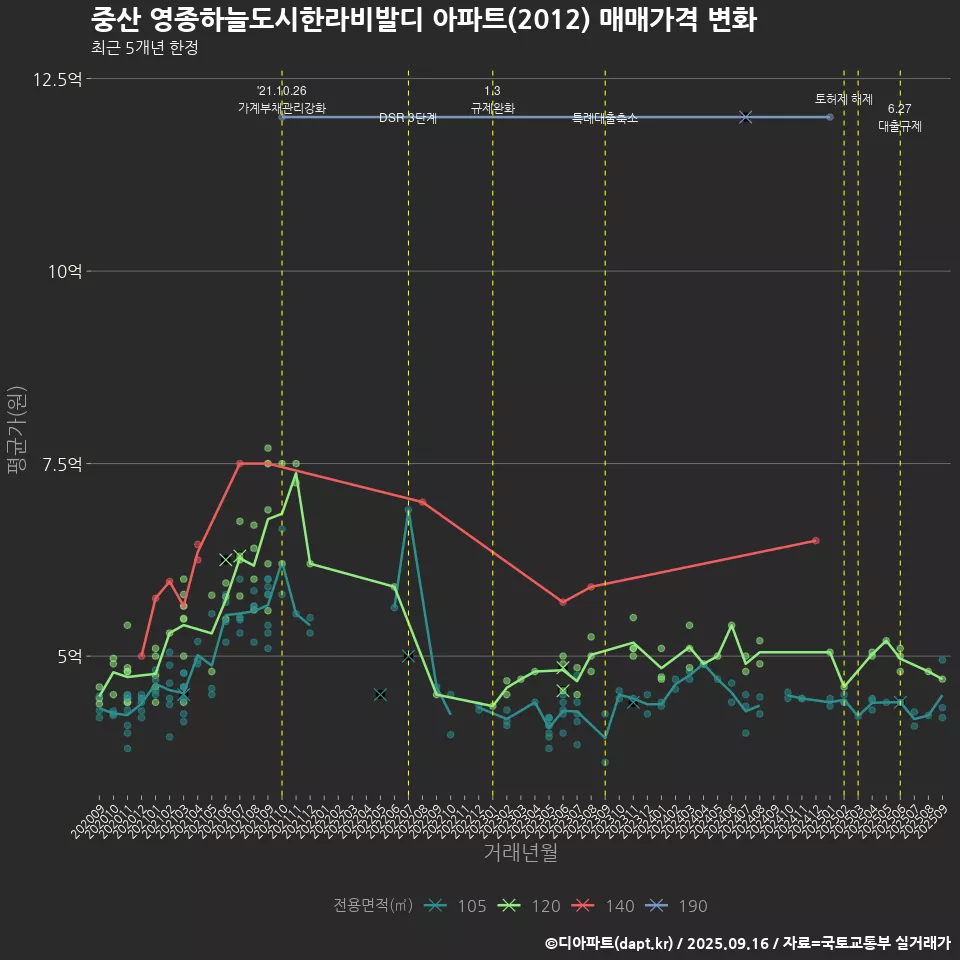 중산 영종하늘도시한라비발디 아파트(2012) 매매가격 변화