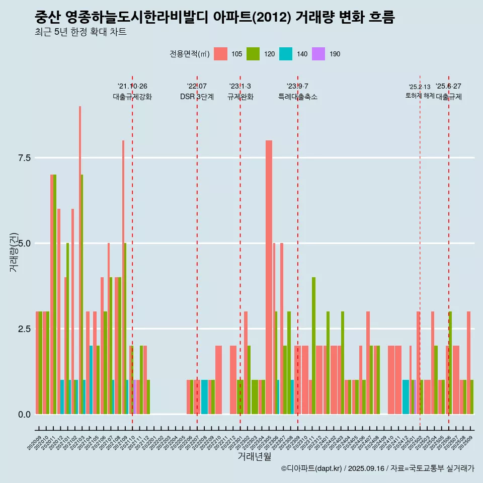 중산 영종하늘도시한라비발디 아파트(2012) 거래량 변화 흐름