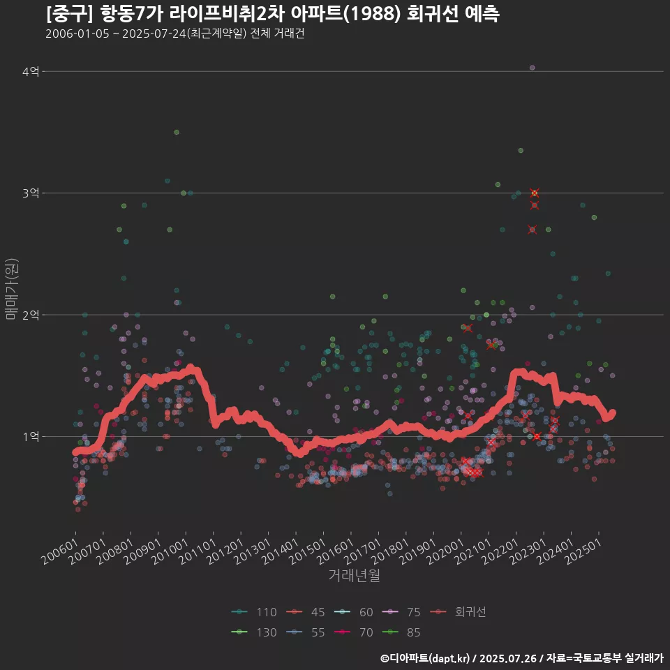 [중구] 항동7가 라이프비취2차 아파트(1988) 회귀선 예측