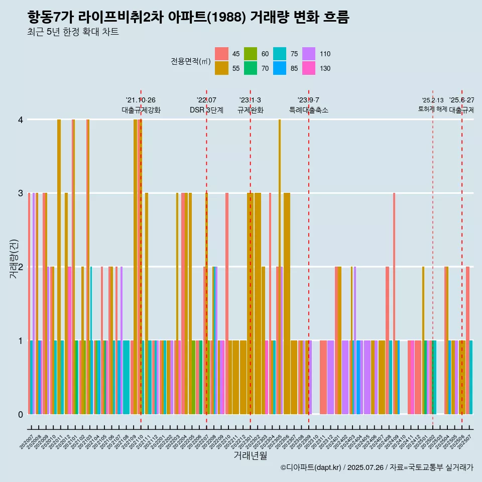 항동7가 라이프비취2차 아파트(1988) 거래량 변화 흐름