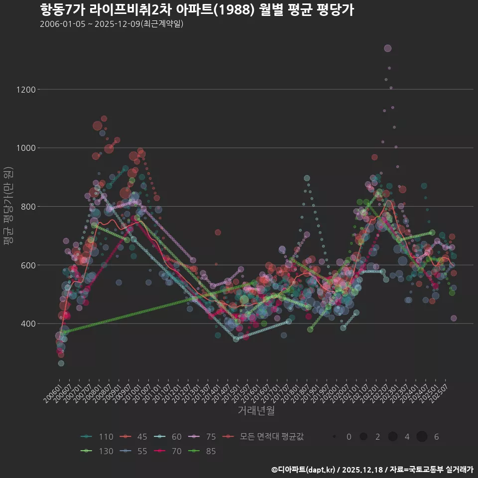 항동7가 라이프비취2차 아파트(1988) 월별 평균 평당가