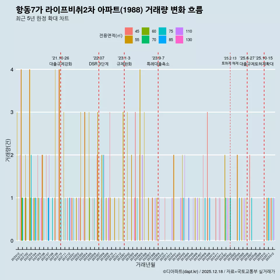 항동7가 라이프비취2차 아파트(1988) 거래량 변화 흐름
