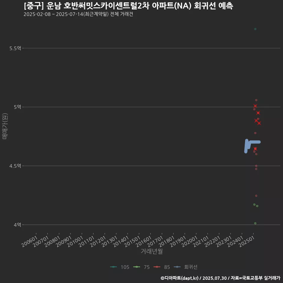 [중구] 운남 호반써밋스카이센트럴2차 아파트(NA) 회귀선 예측