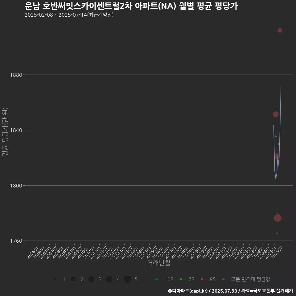 운남 호반써밋스카이센트럴2차 아파트(NA) 월별 평균 평당가