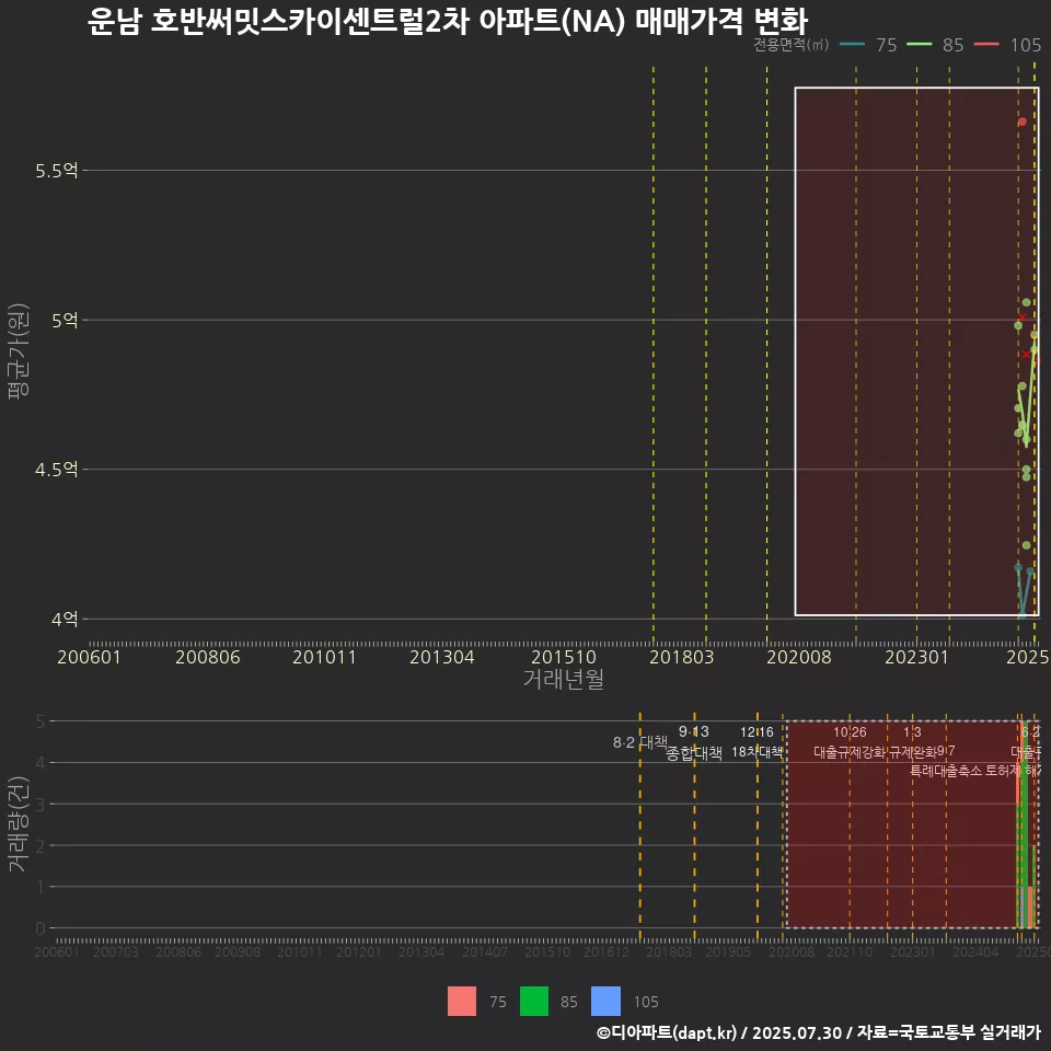 운남 호반써밋스카이센트럴2차 아파트(NA) 매매가격 변화