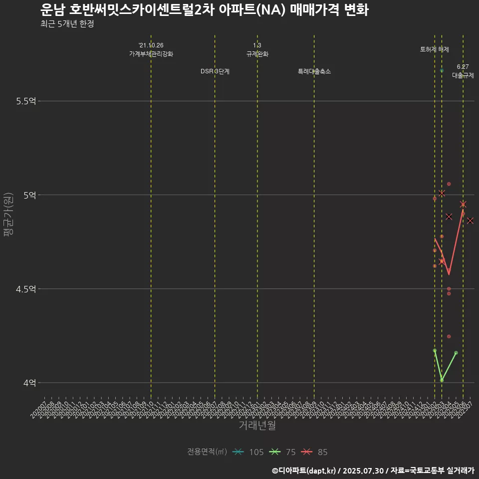 운남 호반써밋스카이센트럴2차 아파트(NA) 매매가격 변화