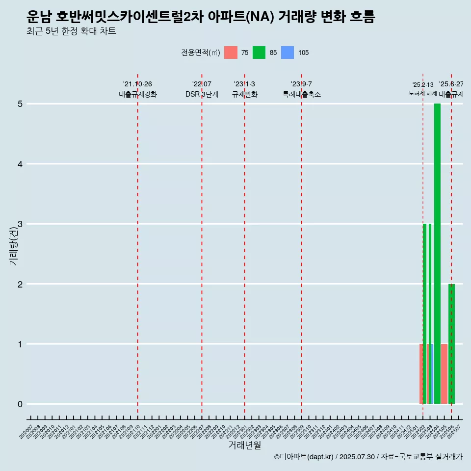 운남 호반써밋스카이센트럴2차 아파트(NA) 거래량 변화 흐름