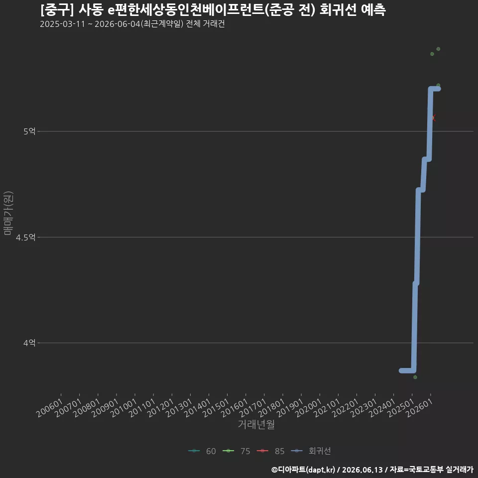 [중구] 사동 e편한세상동인천베이프런트(준공 전) 회귀선 예측