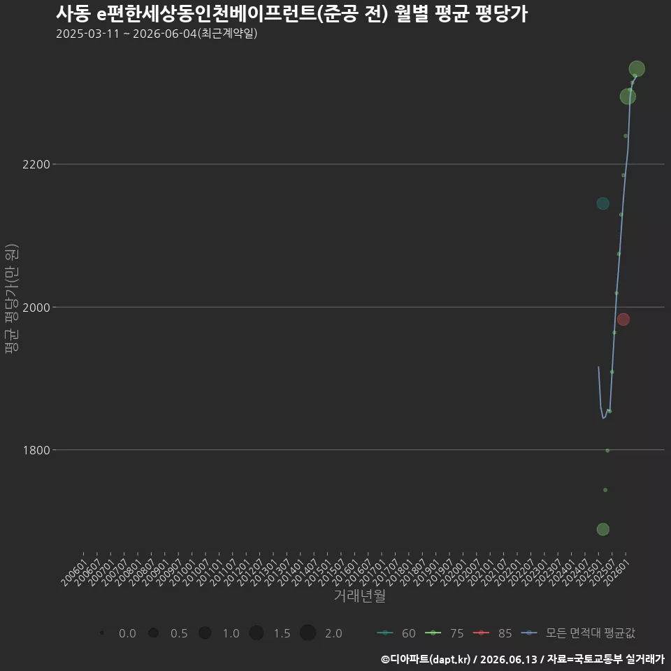 사동 e편한세상동인천베이프런트(준공 전) 월별 평균 평당가