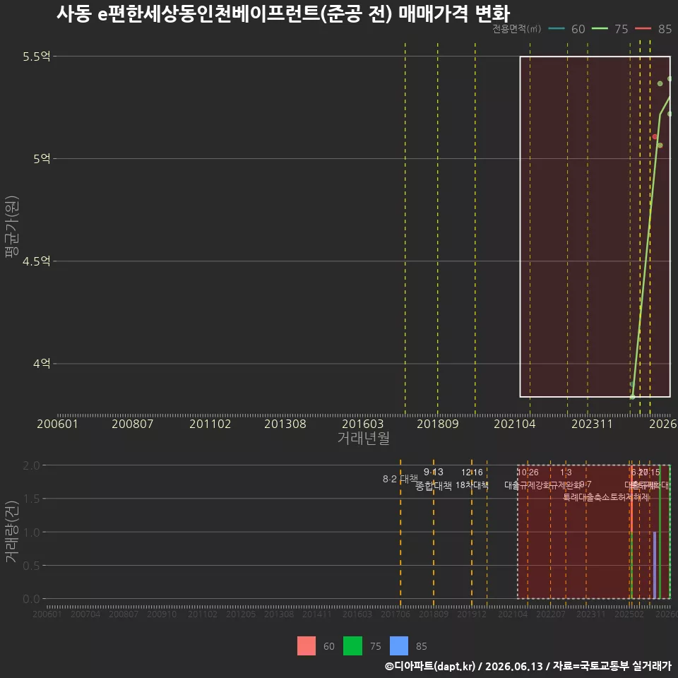 사동 e편한세상동인천베이프런트(준공 전) 매매가격 변화