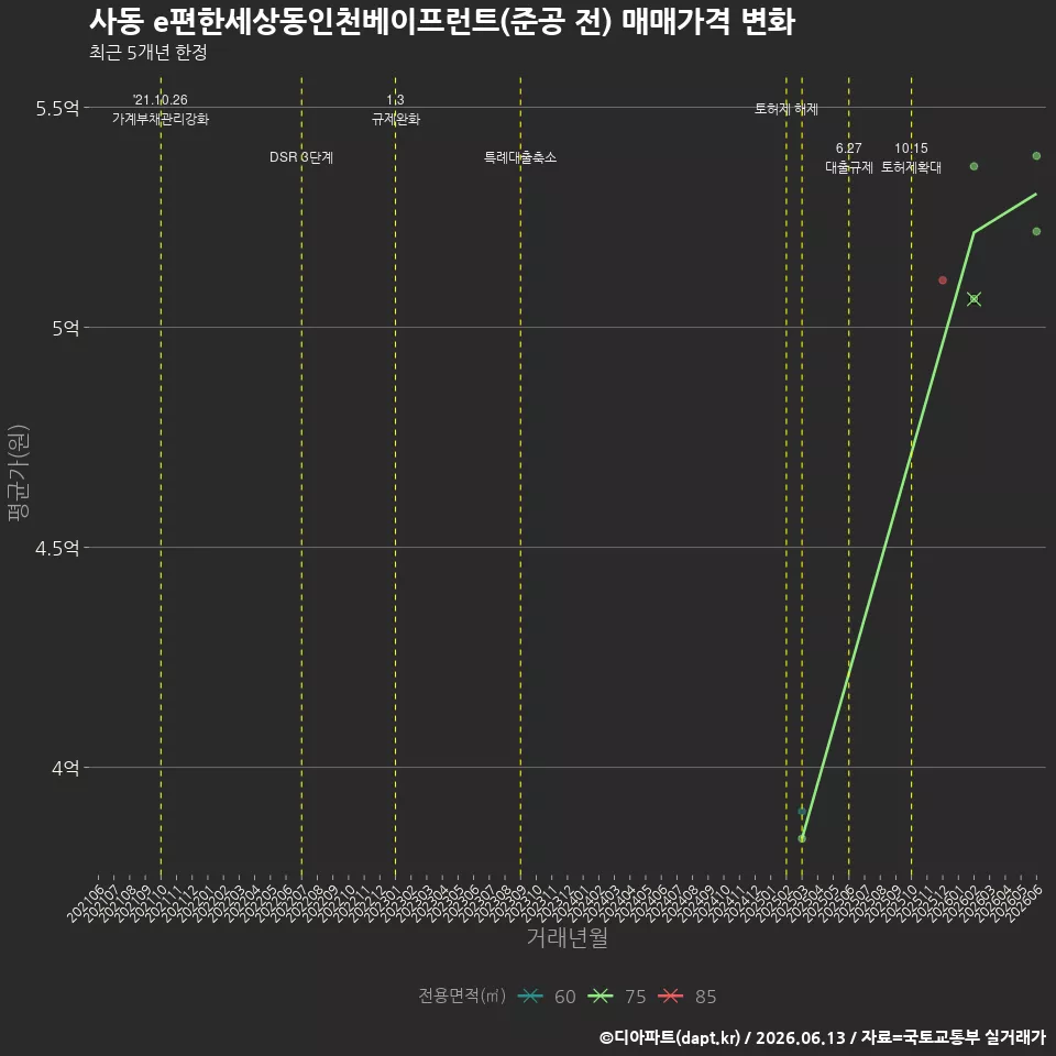 사동 e편한세상동인천베이프런트(준공 전) 매매가격 변화