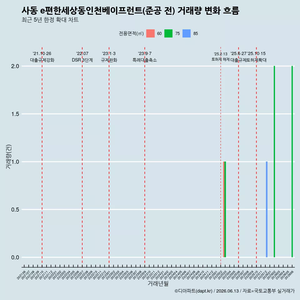 사동 e편한세상동인천베이프런트(준공 전) 거래량 변화 흐름