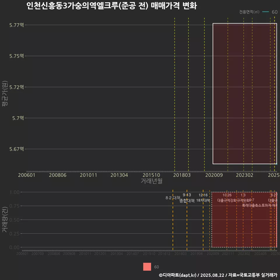 인천신흥동3가숭의역엘크루(준공 전) 매매가격 변화