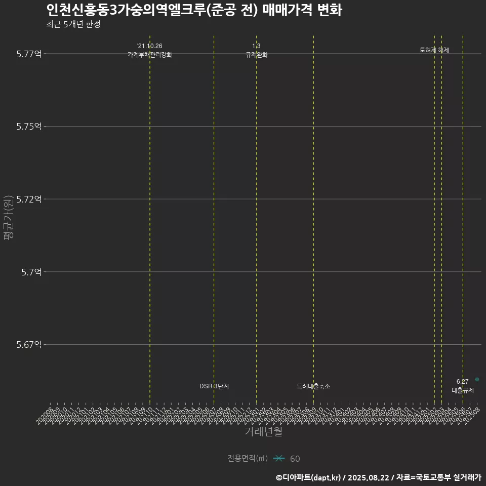 인천신흥동3가숭의역엘크루(준공 전) 매매가격 변화