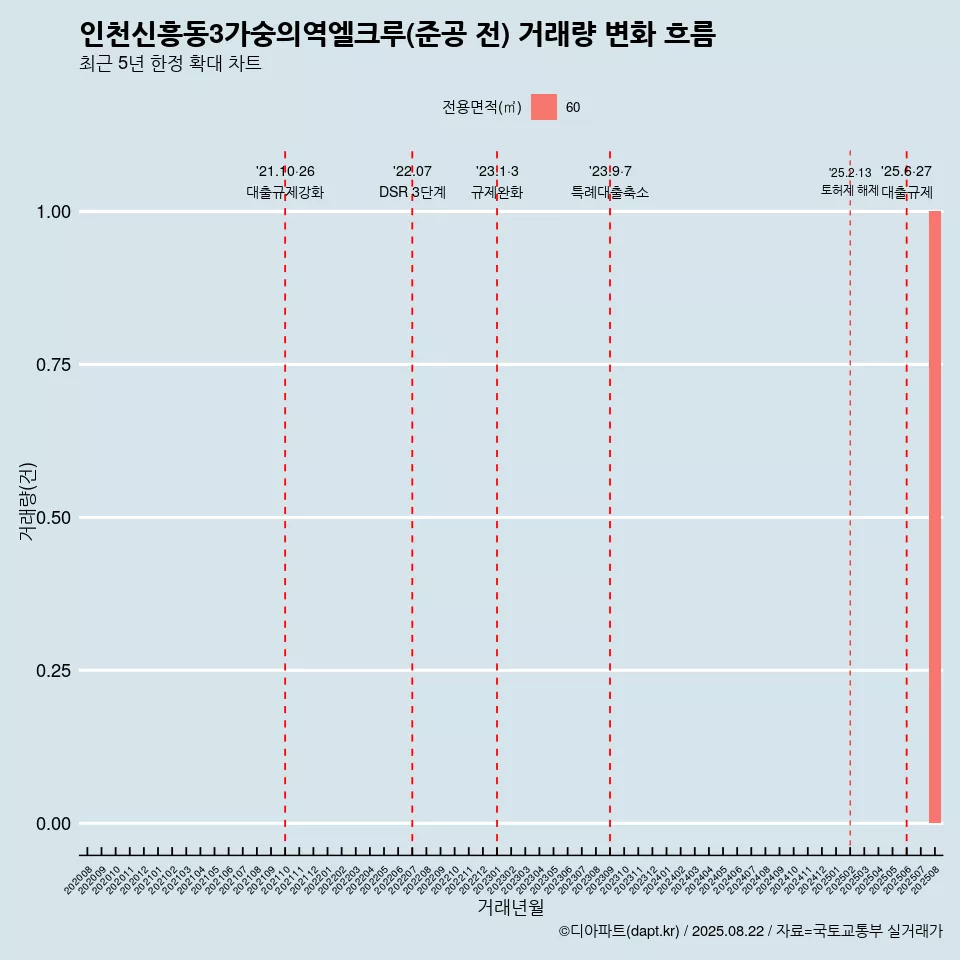 인천신흥동3가숭의역엘크루(준공 전) 거래량 변화 흐름