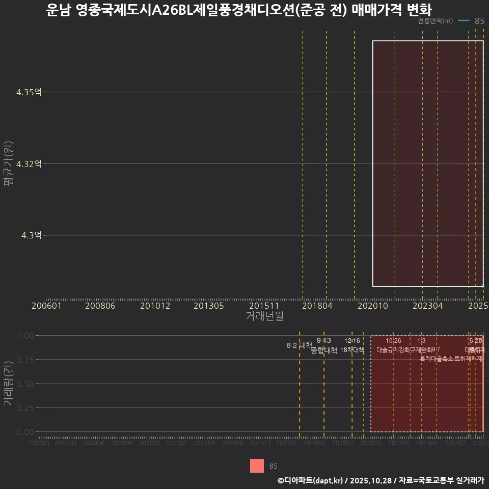 운남 영종국제도시A26BL제일풍경채디오션(준공 전) 매매가격 변화