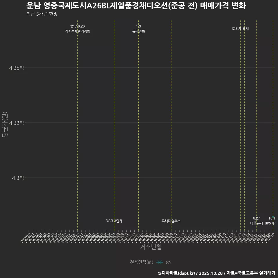 운남 영종국제도시A26BL제일풍경채디오션(준공 전) 매매가격 변화