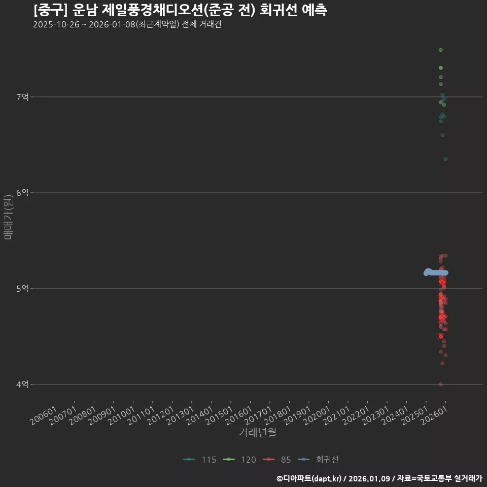 [중구] 운남 제일풍경채디오션(준공 전) 회귀선 예측