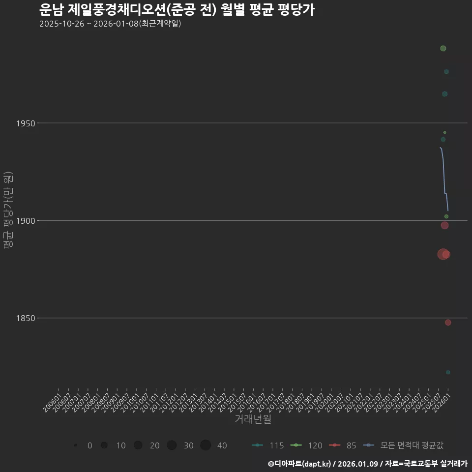 운남 제일풍경채디오션(준공 전) 월별 평균 평당가