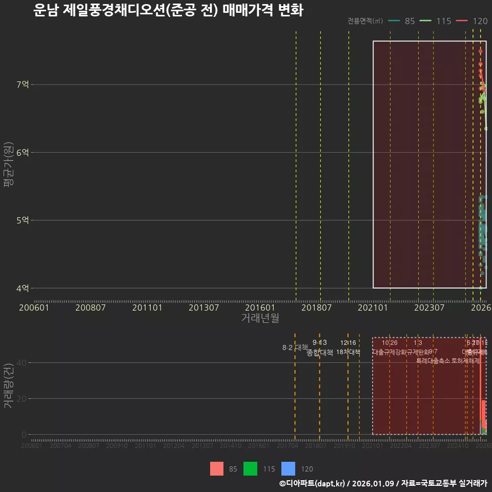 운남 제일풍경채디오션(준공 전) 매매가격 변화