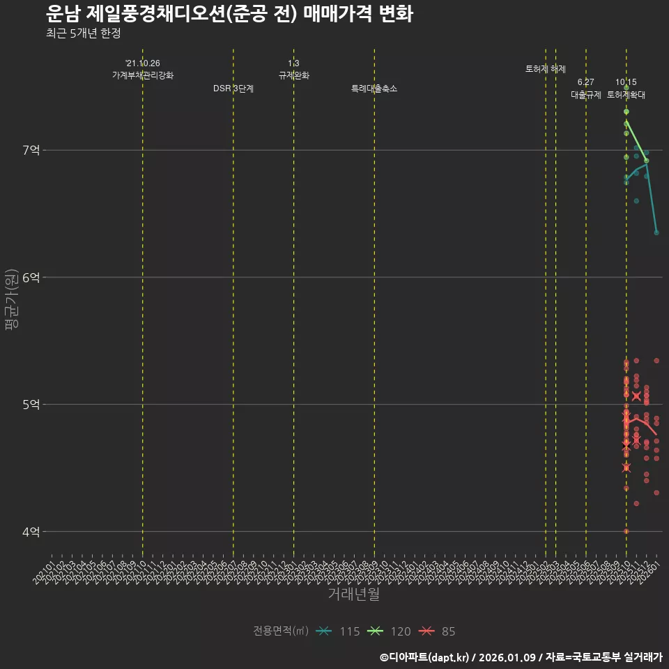 운남 제일풍경채디오션(준공 전) 매매가격 변화
