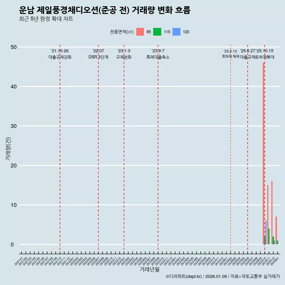 운남 제일풍경채디오션(준공 전) 거래량 변화 흐름