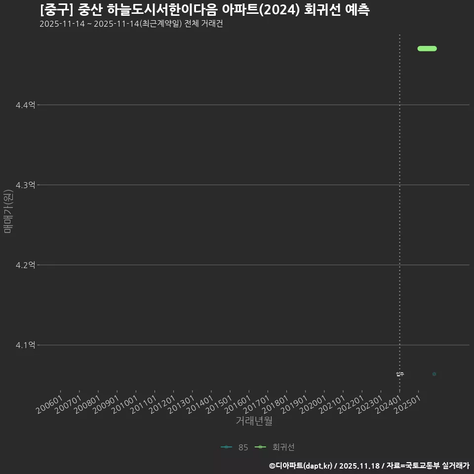 [중구] 중산 하늘도시서한이다음 아파트(2024) 회귀선 예측