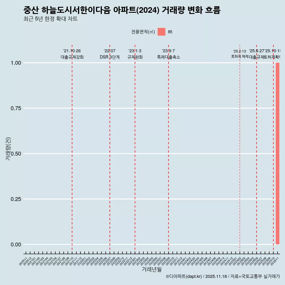 중산 하늘도시서한이다음 아파트(2024) 거래량 변화 흐름