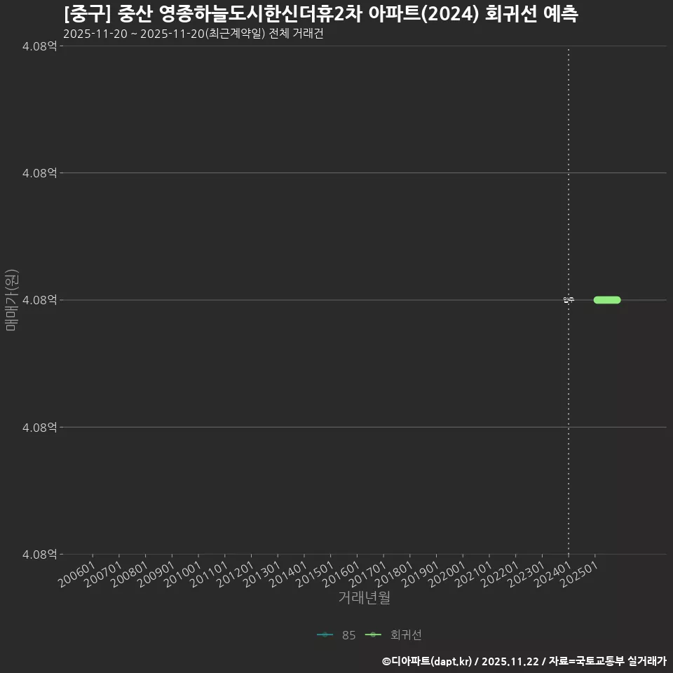 [중구] 중산 영종하늘도시한신더휴2차 아파트(2024) 회귀선 예측