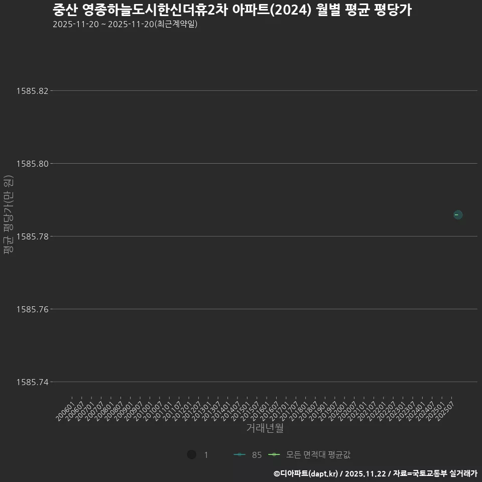 중산 영종하늘도시한신더휴2차 아파트(2024) 월별 평균 평당가