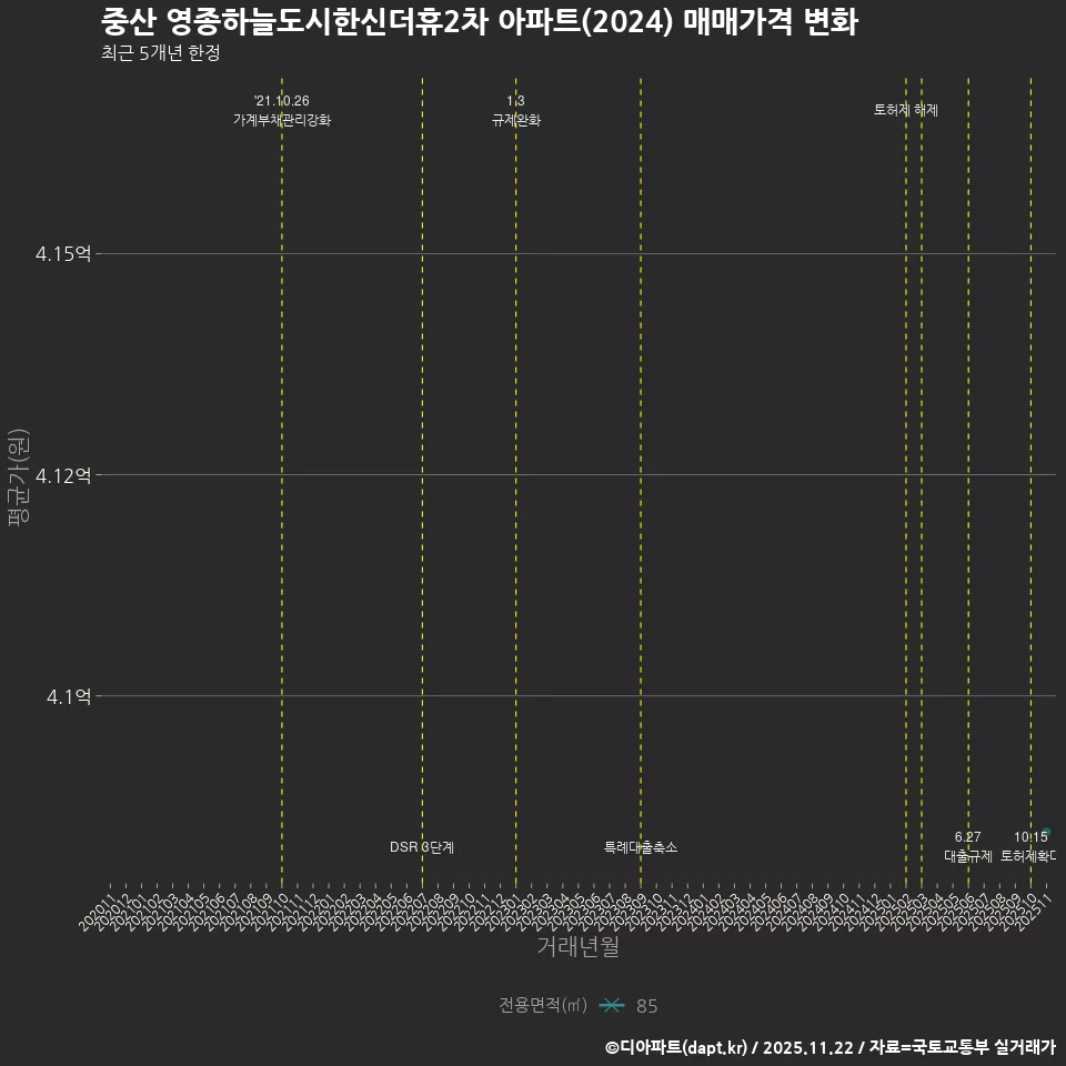 중산 영종하늘도시한신더휴2차 아파트(2024) 매매가격 변화