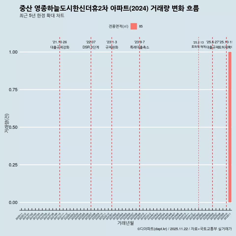 중산 영종하늘도시한신더휴2차 아파트(2024) 거래량 변화 흐름