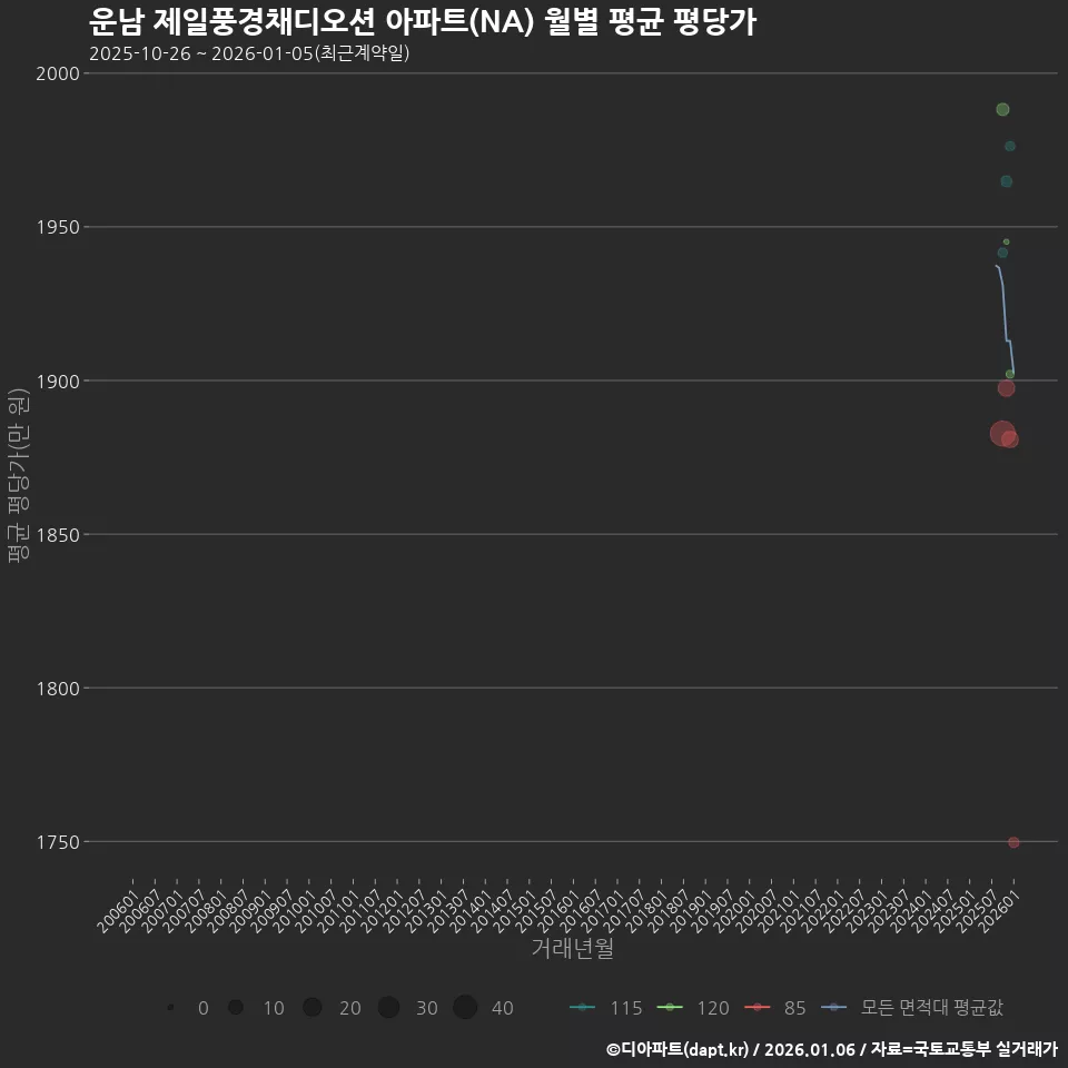 운남 제일풍경채디오션 아파트(NA) 월별 평균 평당가