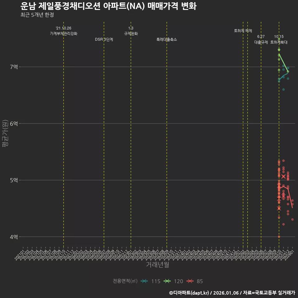 운남 제일풍경채디오션 아파트(NA) 매매가격 변화